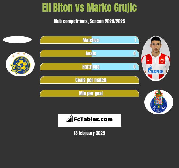 Eli Biton vs Marko Grujic h2h player stats