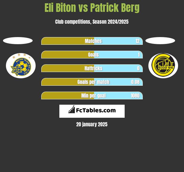 Eli Biton vs Patrick Berg h2h player stats