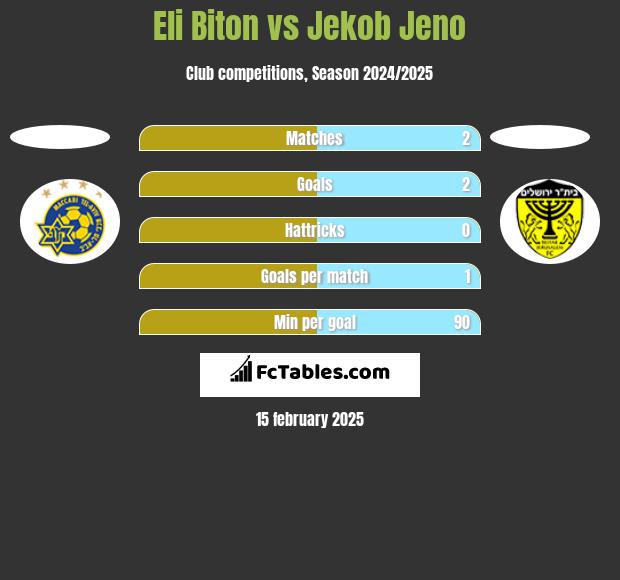 Eli Biton vs Jekob Jeno h2h player stats