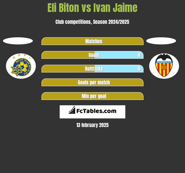 Eli Biton vs Ivan Jaime h2h player stats