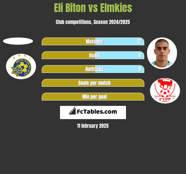 Eli Biton vs Elmkies h2h player stats