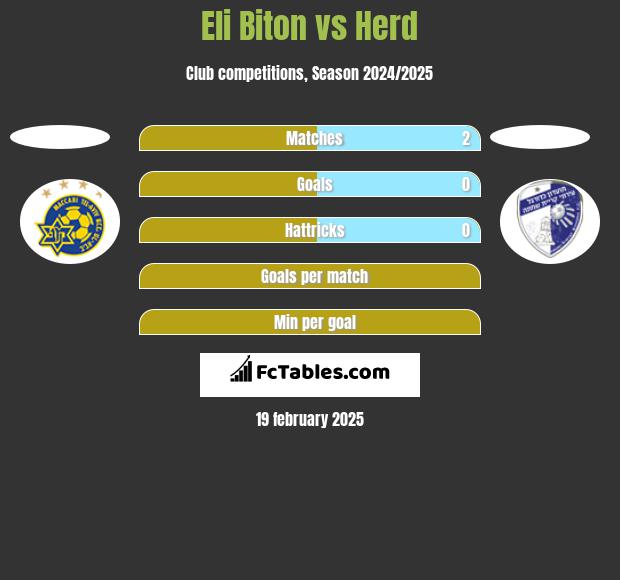 Eli Biton vs Herd h2h player stats