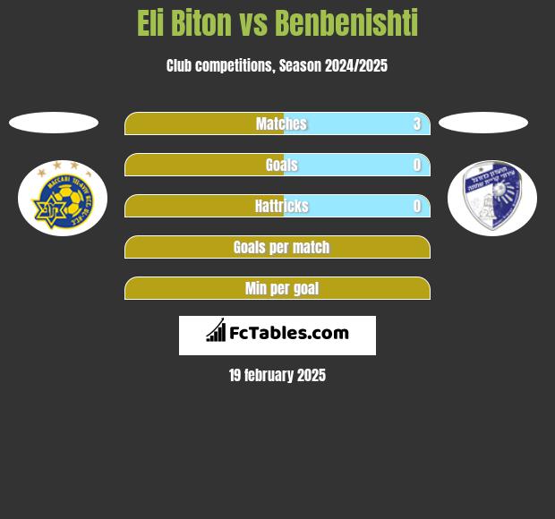 Eli Biton vs Benbenishti h2h player stats