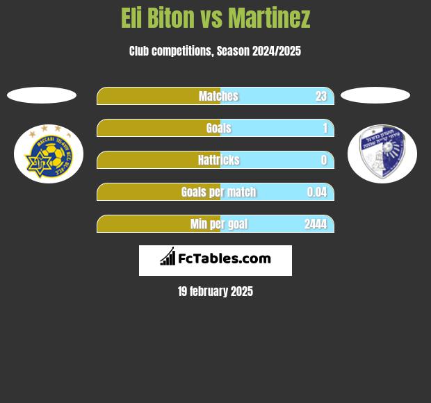 Eli Biton vs Martinez h2h player stats