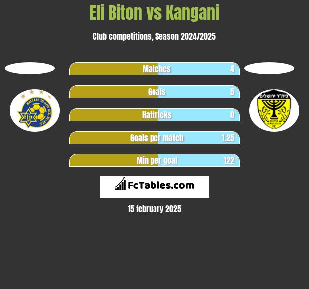 Eli Biton vs Kangani h2h player stats