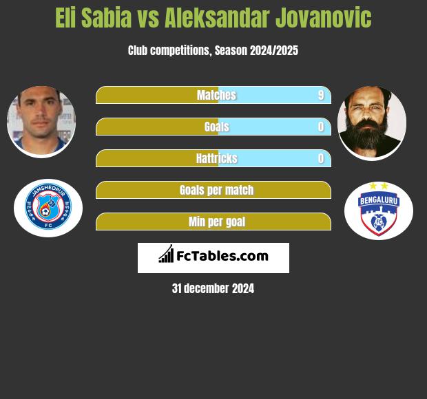 Eli Sabia vs Aleksandar Jovanovic h2h player stats