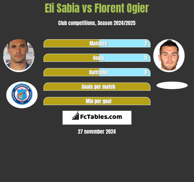 Eli Sabia vs Florent Ogier h2h player stats