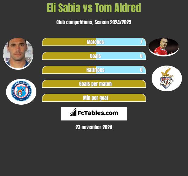 Eli Sabia vs Tom Aldred h2h player stats