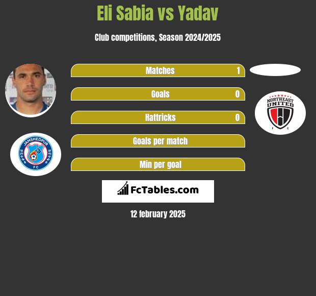 Eli Sabia vs Yadav h2h player stats