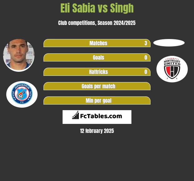 Eli Sabia vs Singh h2h player stats