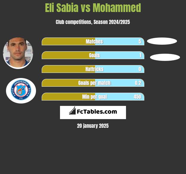 Eli Sabia vs Mohammed h2h player stats