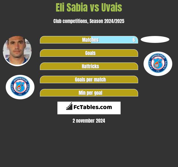 Eli Sabia vs Uvais h2h player stats