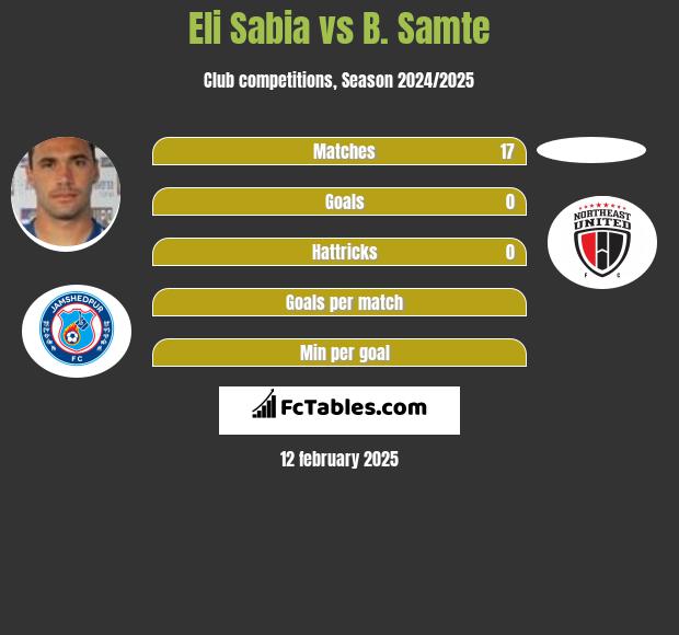 Eli Sabia vs B. Samte h2h player stats