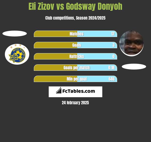 Eli Zizov vs Godsway Donyoh h2h player stats