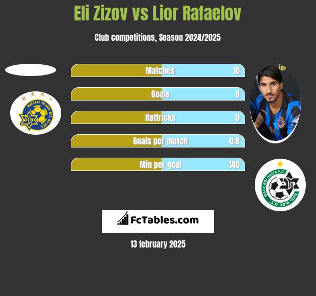 Eli Zizov vs Lior Rafaelov h2h player stats