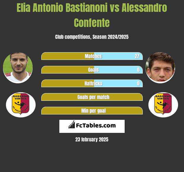 Elia Antonio Bastianoni vs Alessandro Confente h2h player stats