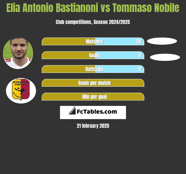 Elia Antonio Bastianoni vs Tommaso Nobile h2h player stats