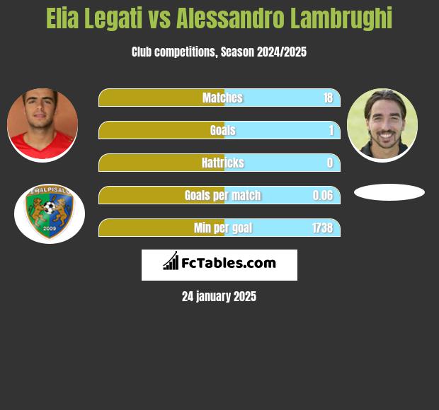 Elia Legati vs Alessandro Lambrughi h2h player stats