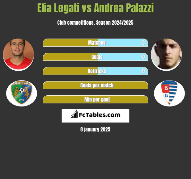 Elia Legati vs Andrea Palazzi h2h player stats