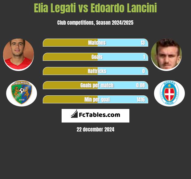 Elia Legati vs Edoardo Lancini h2h player stats