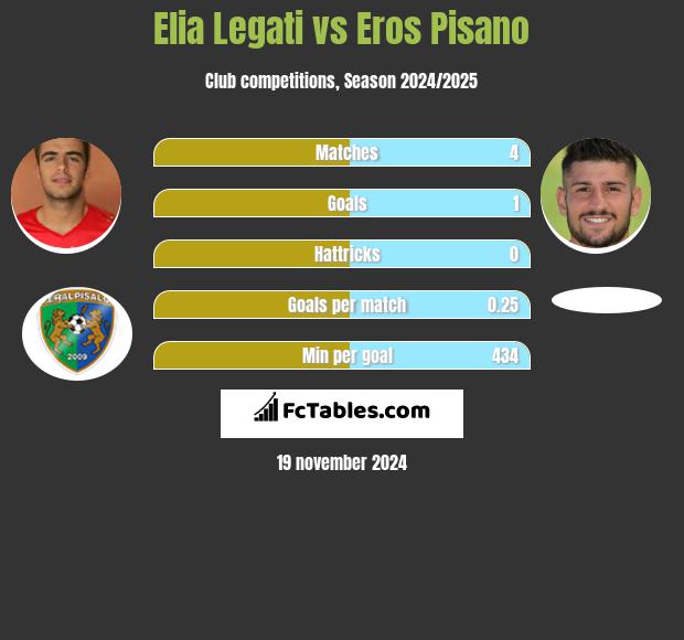 Elia Legati vs Eros Pisano h2h player stats