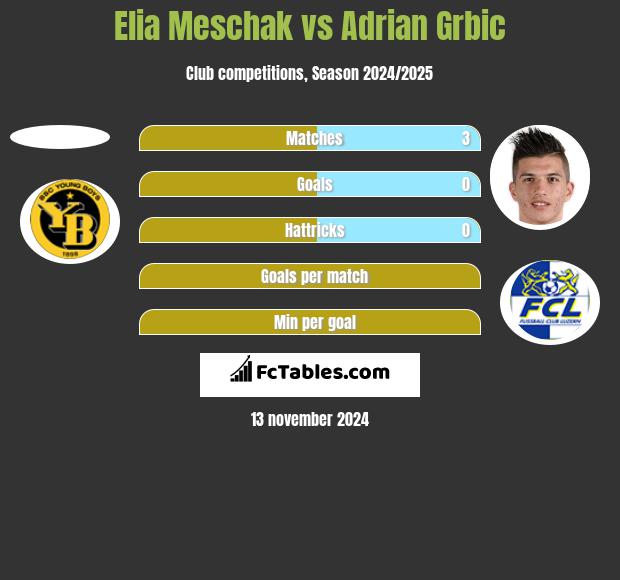 Elia Meschak vs Adrian Grbic h2h player stats