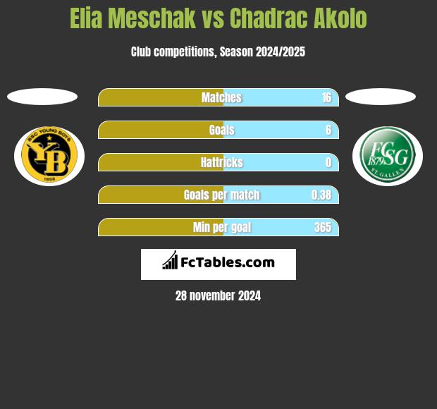 Elia Meschak vs Chadrac Akolo h2h player stats