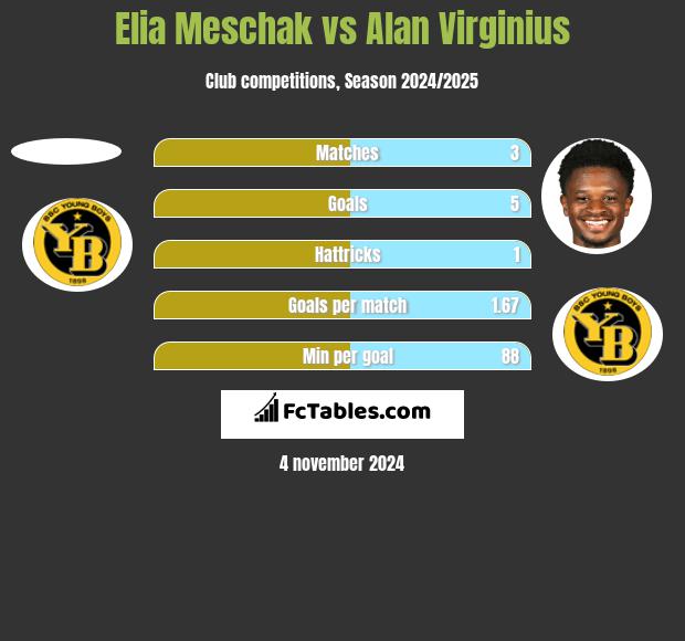 Elia Meschak vs Alan Virginius h2h player stats