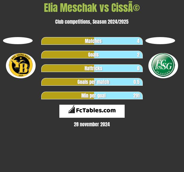 Elia Meschak vs CissÃ© h2h player stats