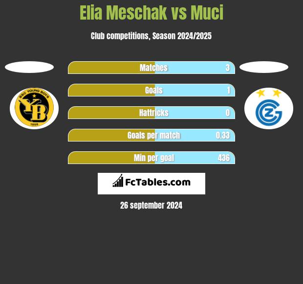 Elia Meschak vs Muci h2h player stats