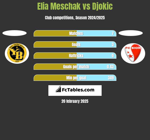 Elia Meschak vs Djokic h2h player stats