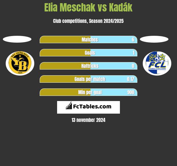 Elia Meschak vs Kadák h2h player stats