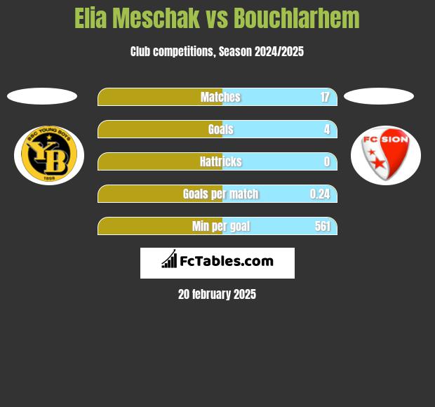 Elia Meschak vs Bouchlarhem h2h player stats