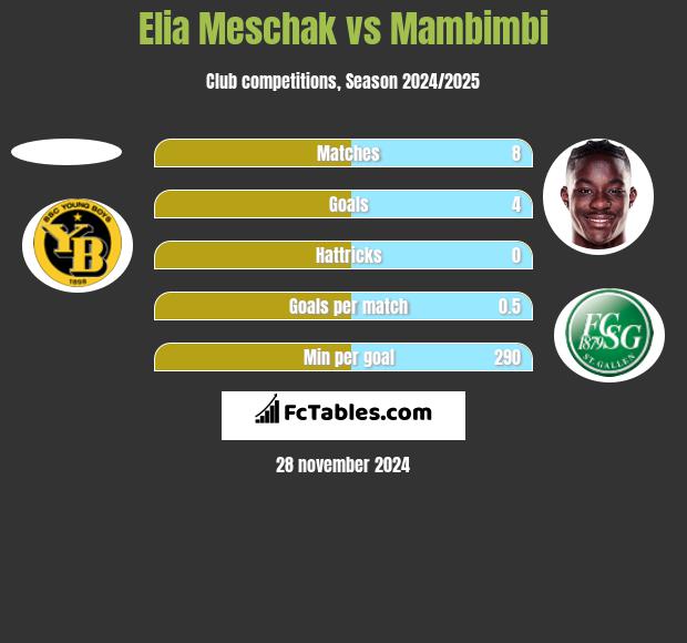 Elia Meschak vs Mambimbi h2h player stats