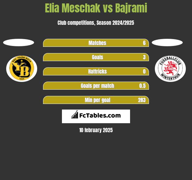 Elia Meschak vs Bajrami h2h player stats