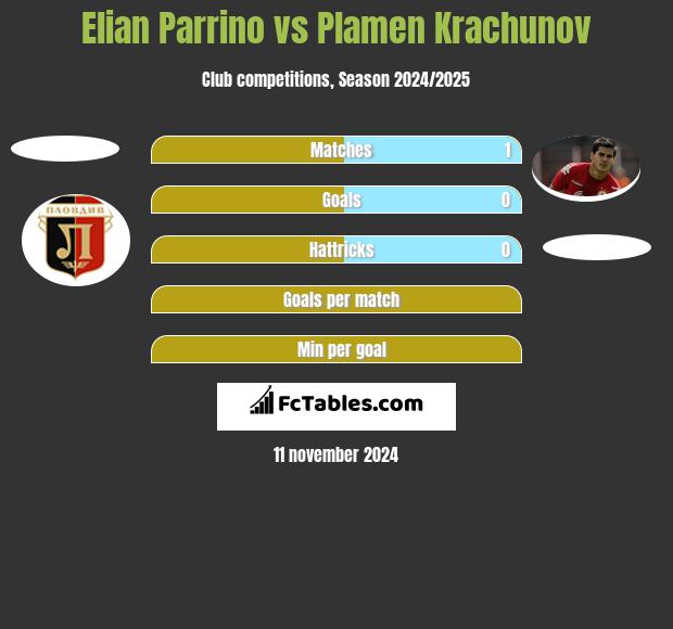 Elian Parrino vs Plamen Krachunov h2h player stats