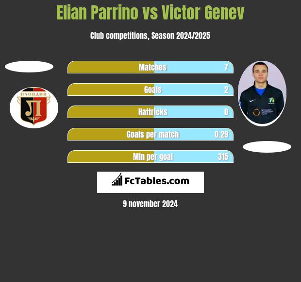 Elian Parrino vs Victor Genev h2h player stats