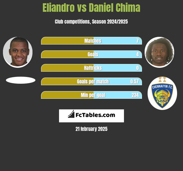 Eliandro vs Daniel Chima h2h player stats