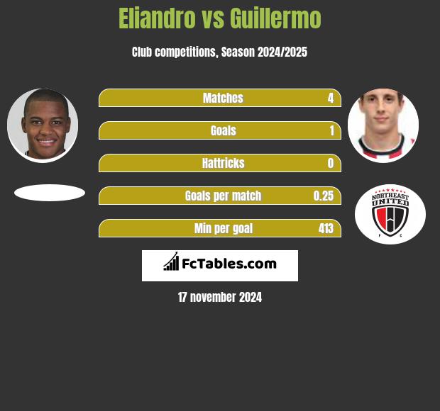 Eliandro vs Guillermo h2h player stats