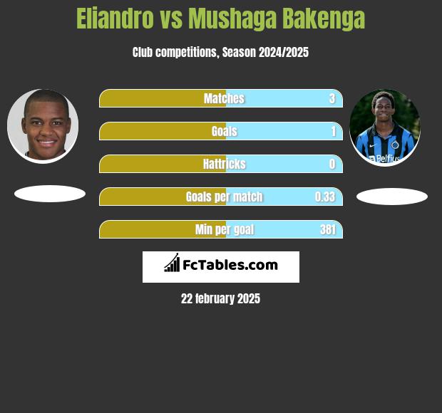 Eliandro vs Mushaga Bakenga h2h player stats