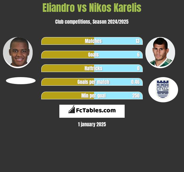 Eliandro vs Nikos Karelis h2h player stats