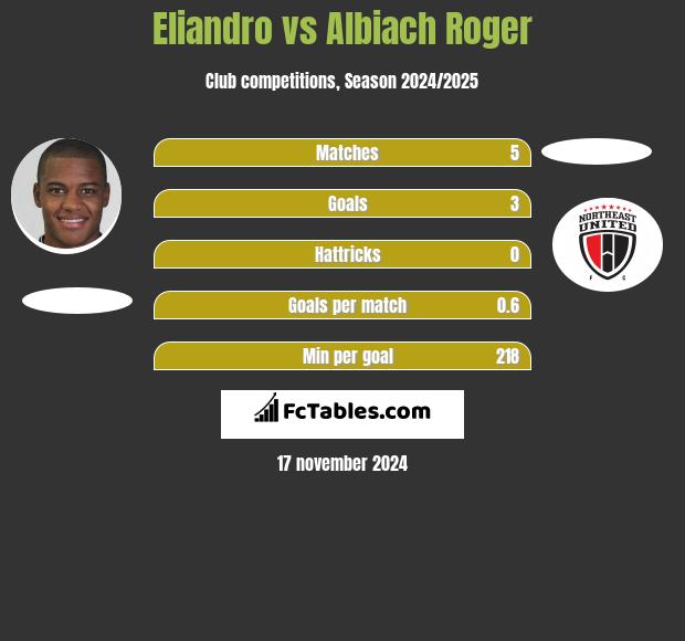 Eliandro vs Albiach Roger h2h player stats