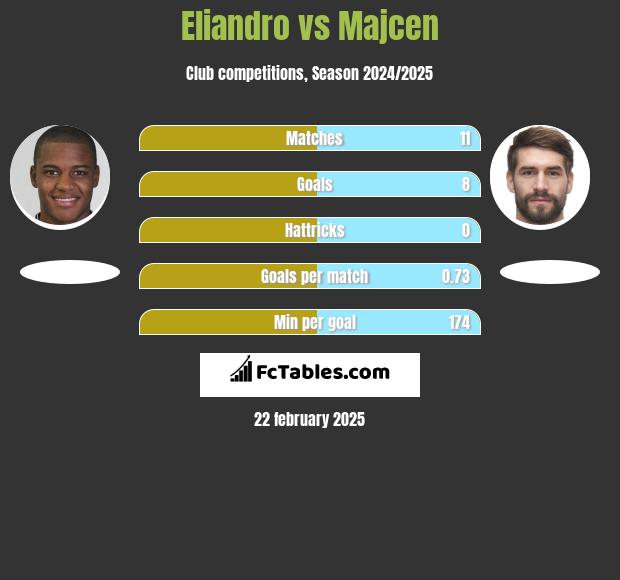 Eliandro vs Majcen h2h player stats