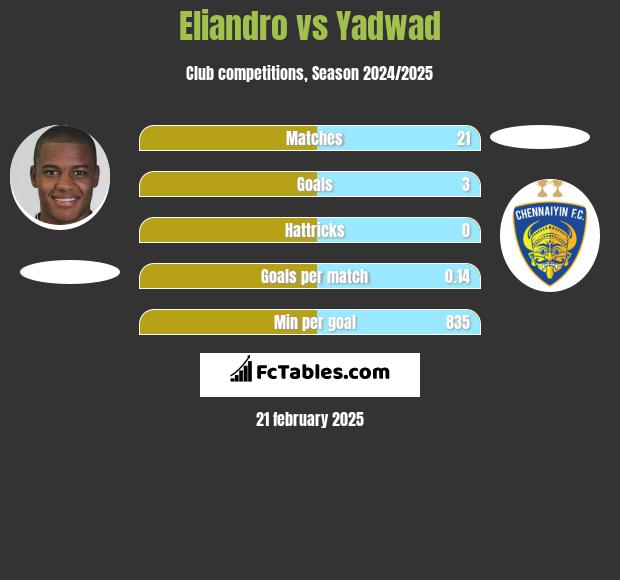 Eliandro vs Yadwad h2h player stats