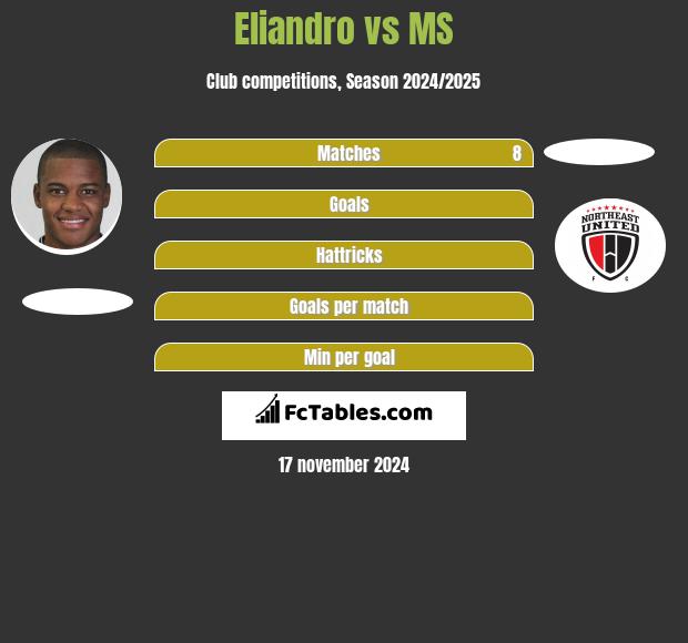 Eliandro vs MS h2h player stats