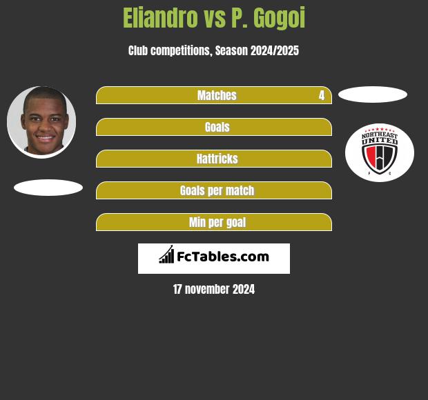 Eliandro vs P. Gogoi h2h player stats