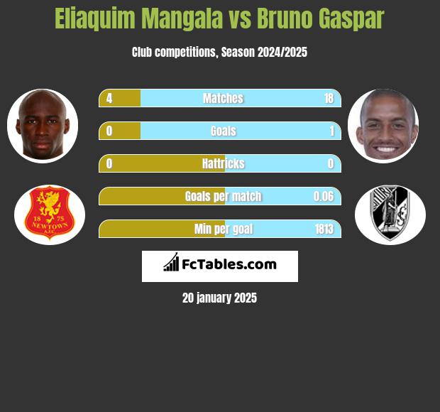 Eliaquim Mangala vs Bruno Gaspar h2h player stats