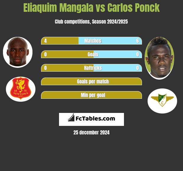 Eliaquim Mangala vs Carlos Ponck h2h player stats