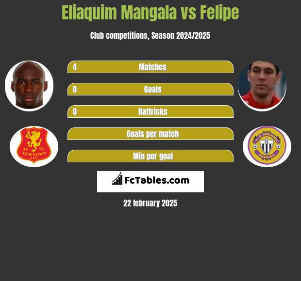 Eliaquim Mangala vs Felipe h2h player stats