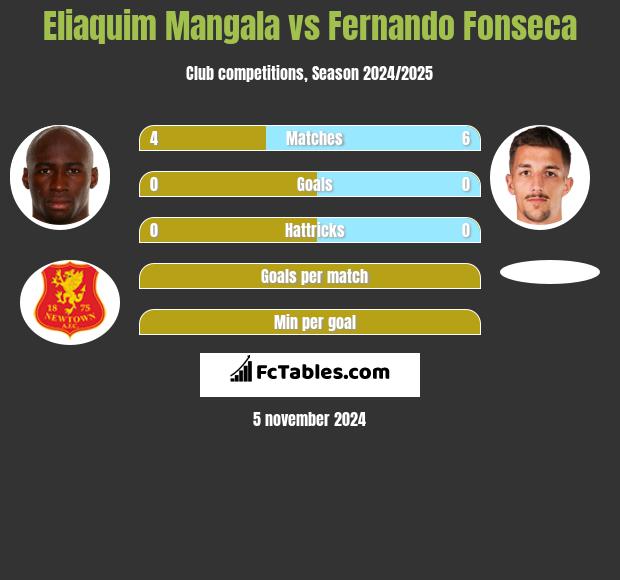 Eliaquim Mangala vs Fernando Fonseca h2h player stats